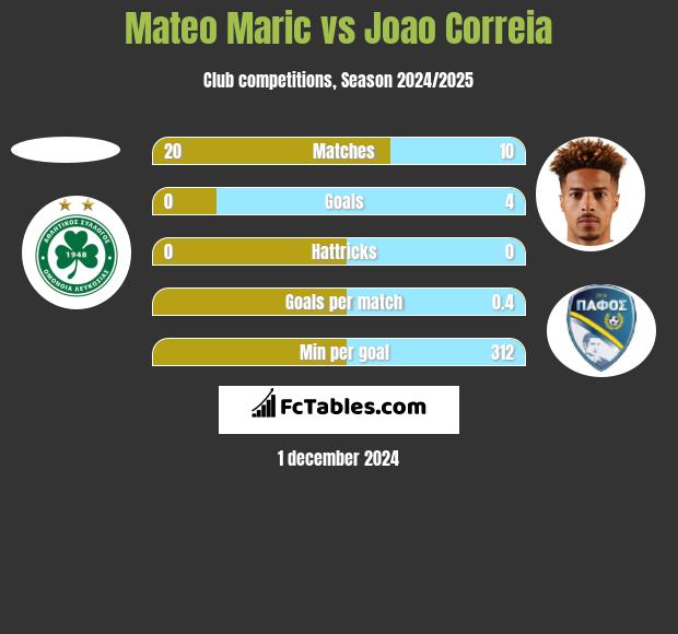 Mateo Maric vs Joao Correia h2h player stats