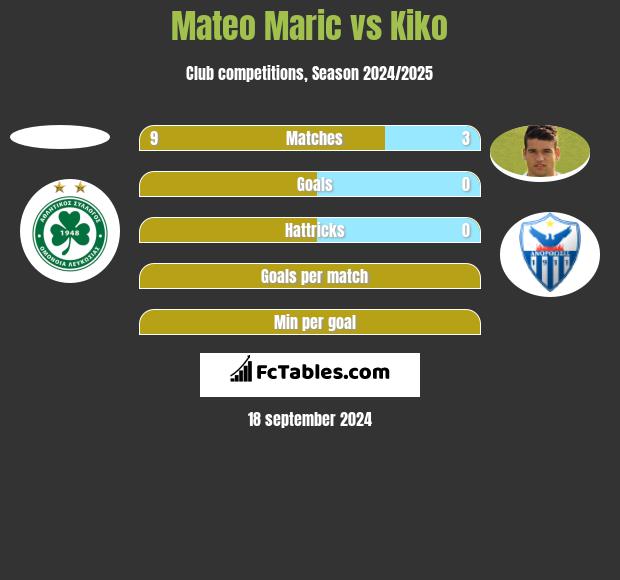 Mateo Maric vs Kiko h2h player stats