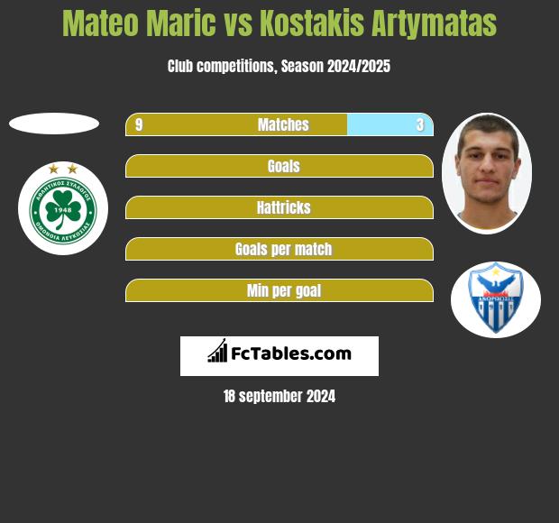 Mateo Maric vs Kostakis Artymatas h2h player stats