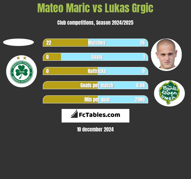 Mateo Maric vs Lukas Grgic h2h player stats