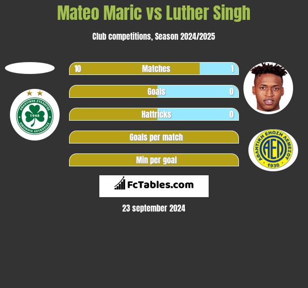 Mateo Maric vs Luther Singh h2h player stats