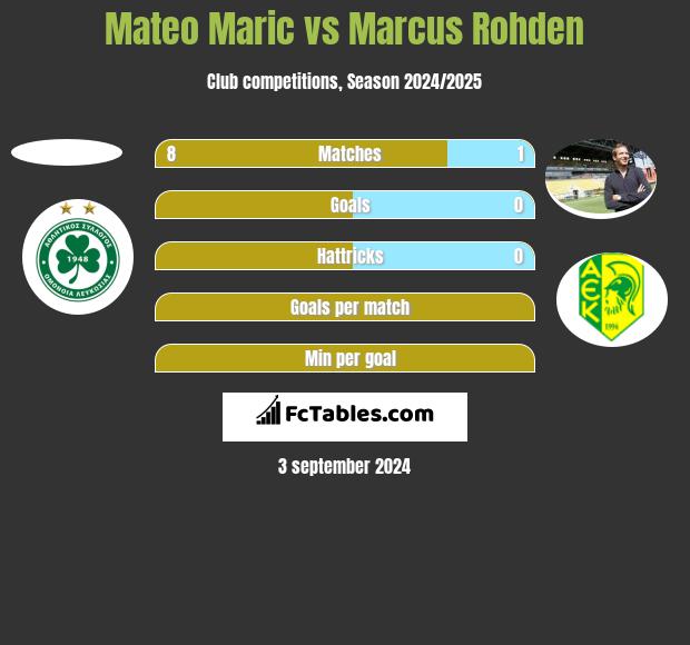 Mateo Maric vs Marcus Rohden h2h player stats