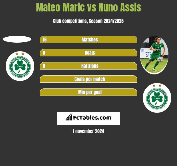 Mateo Maric vs Nuno Assis h2h player stats