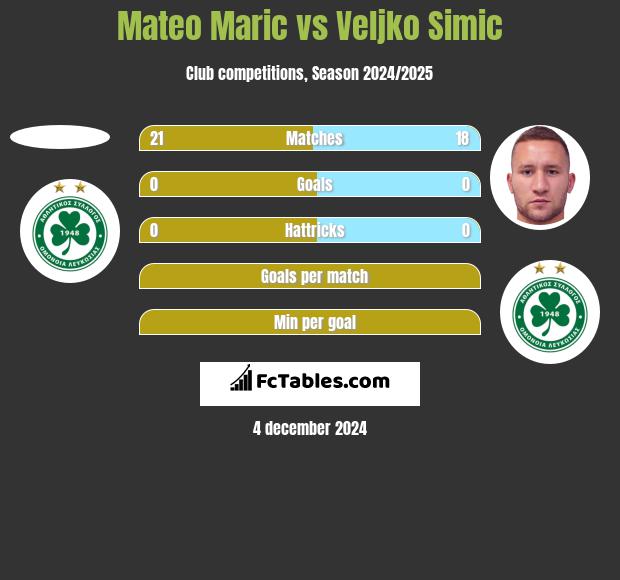 Mateo Maric vs Velijko Simić h2h player stats