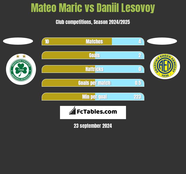 Mateo Maric vs Daniil Lesovoy h2h player stats