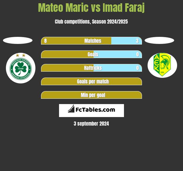 Mateo Maric vs Imad Faraj h2h player stats