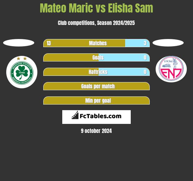 Mateo Maric vs Elisha Sam h2h player stats