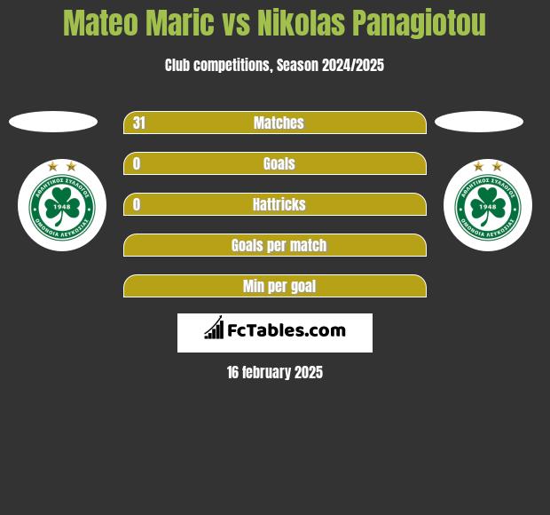 Mateo Maric vs Nikolas Panagiotou h2h player stats