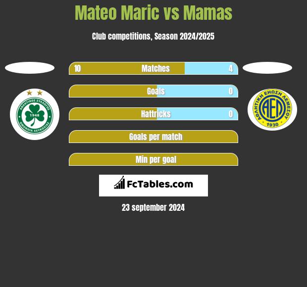 Mateo Maric vs Mamas h2h player stats