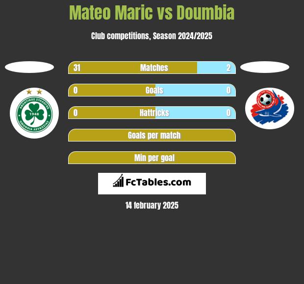 Mateo Maric vs Doumbia h2h player stats