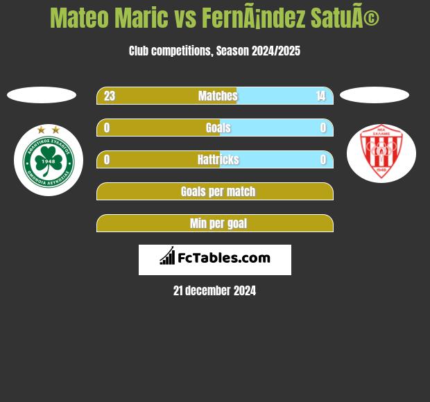 Mateo Maric vs FernÃ¡ndez SatuÃ© h2h player stats