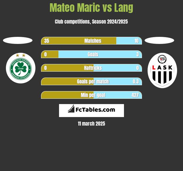 Mateo Maric vs Lang h2h player stats