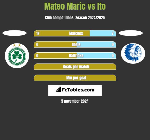 Mateo Maric vs Ito h2h player stats