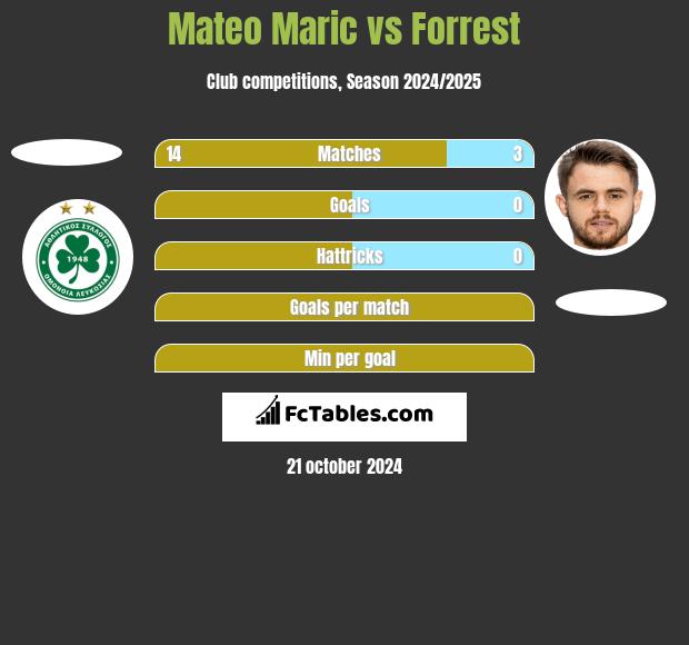 Mateo Maric vs Forrest h2h player stats