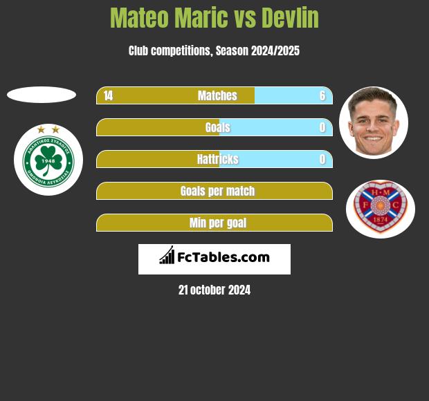 Mateo Maric vs Devlin h2h player stats