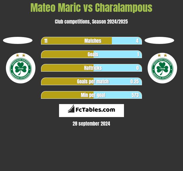 Mateo Maric vs Charalampous h2h player stats