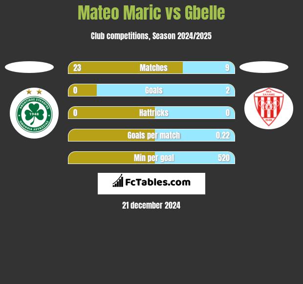 Mateo Maric vs Gbelle h2h player stats