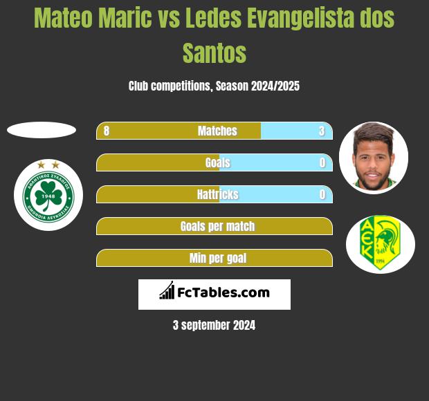 Mateo Maric vs Ledes Evangelista dos Santos h2h player stats