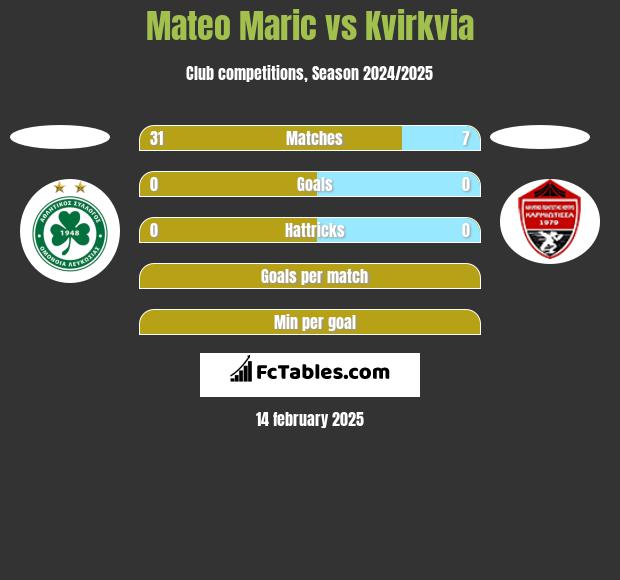 Mateo Maric vs Kvirkvia h2h player stats