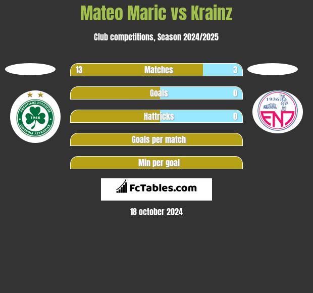 Mateo Maric vs Krainz h2h player stats