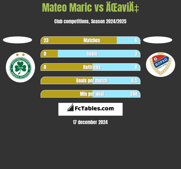 Mateo Maric vs ÄŒaviÄ‡ h2h player stats