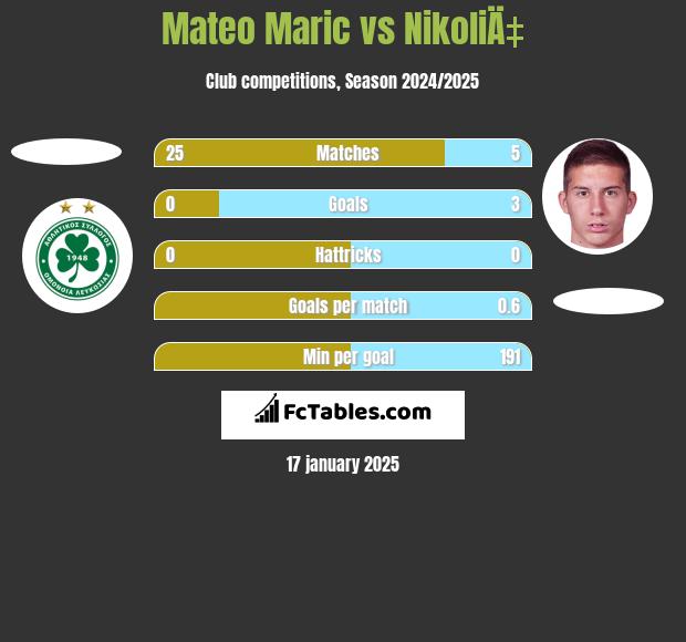 Mateo Maric vs NikoliÄ‡ h2h player stats