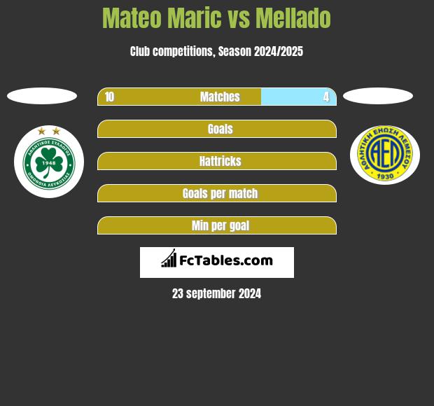 Mateo Maric vs Mellado h2h player stats