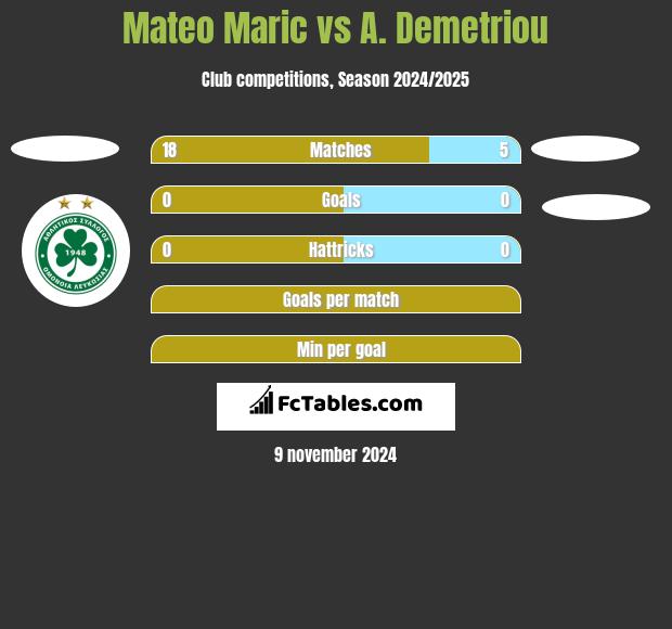 Mateo Maric vs A. Demetriou h2h player stats