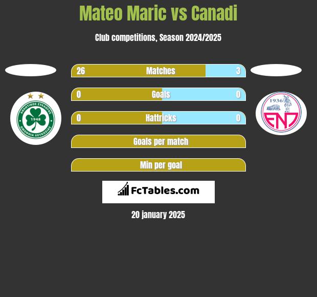 Mateo Maric vs Canadi h2h player stats