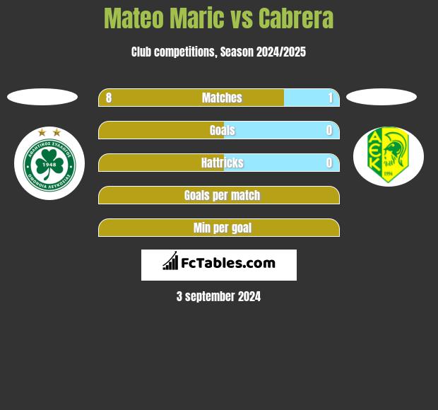 Mateo Maric vs Cabrera h2h player stats