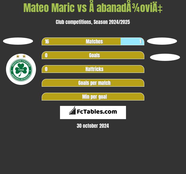 Mateo Maric vs Å abanadÅ¾oviÄ‡ h2h player stats