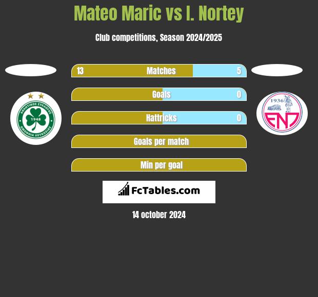 Mateo Maric vs I. Nortey h2h player stats