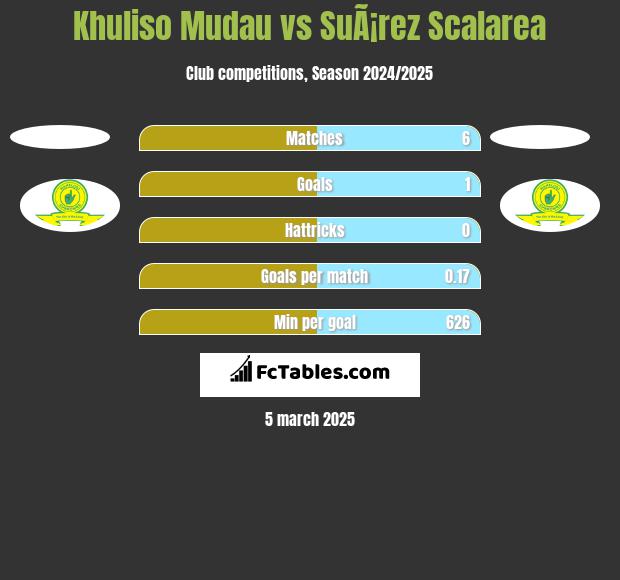 Khuliso Mudau vs SuÃ¡rez Scalarea h2h player stats