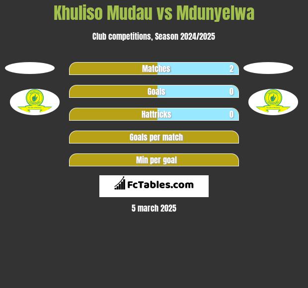 Khuliso Mudau vs Mdunyelwa h2h player stats