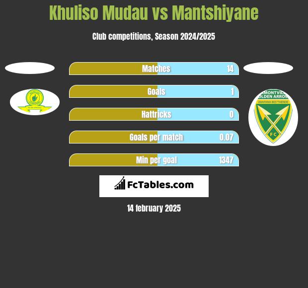 Khuliso Mudau vs Mantshiyane h2h player stats