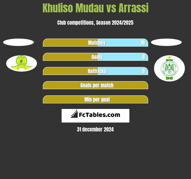 Khuliso Mudau vs Arrassi h2h player stats