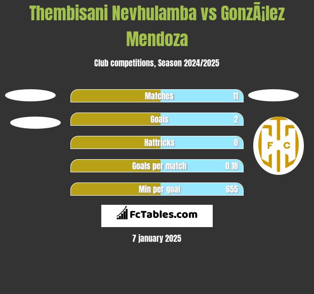 Thembisani Nevhulamba vs GonzÃ¡lez Mendoza h2h player stats