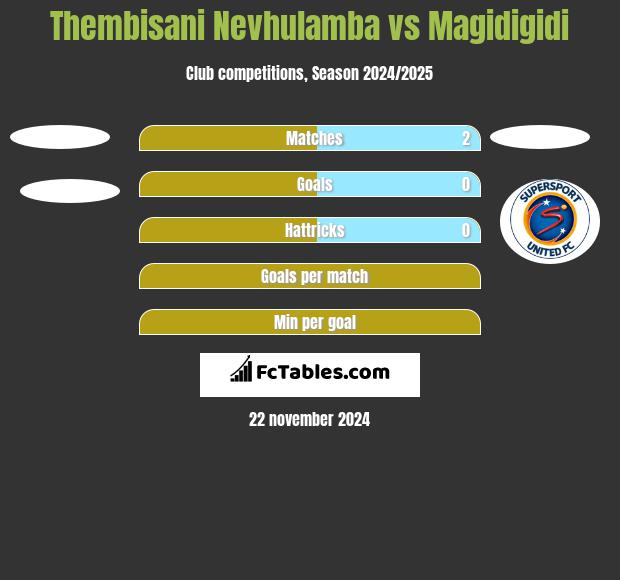 Thembisani Nevhulamba vs Magidigidi h2h player stats