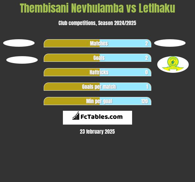 Thembisani Nevhulamba vs Letlhaku h2h player stats