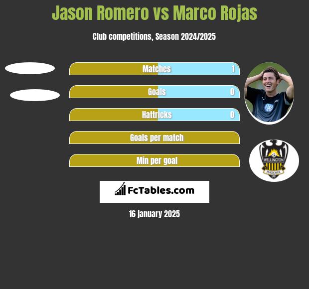 Jason Romero vs Marco Rojas h2h player stats