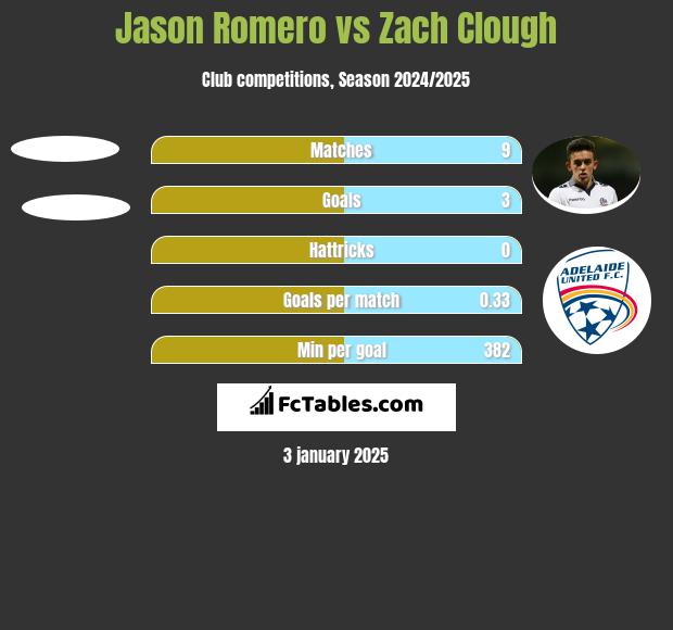 Jason Romero vs Zach Clough h2h player stats