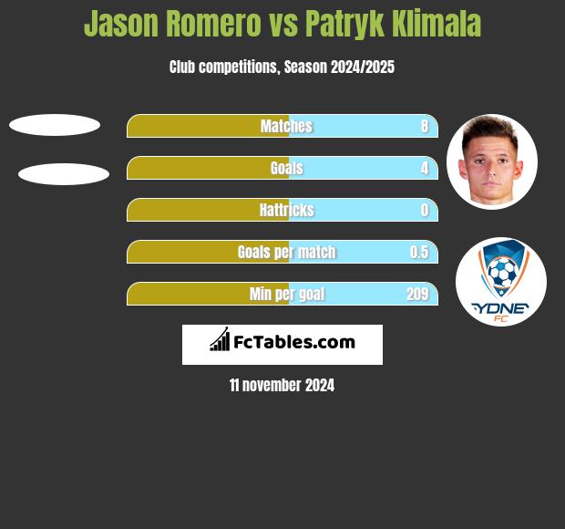 Jason Romero vs Patryk Klimala h2h player stats