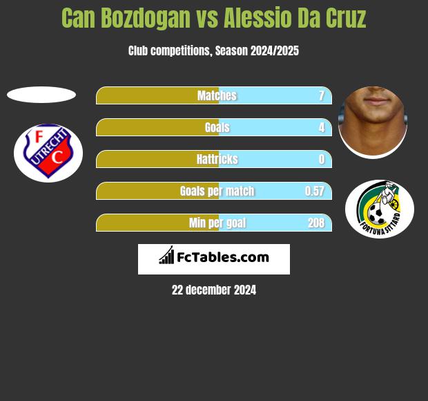 Can Bozdogan vs Alessio Da Cruz h2h player stats