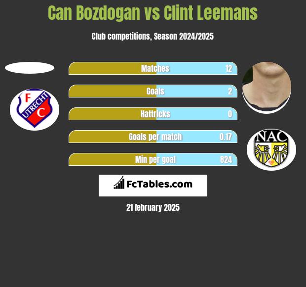 Can Bozdogan vs Clint Leemans h2h player stats