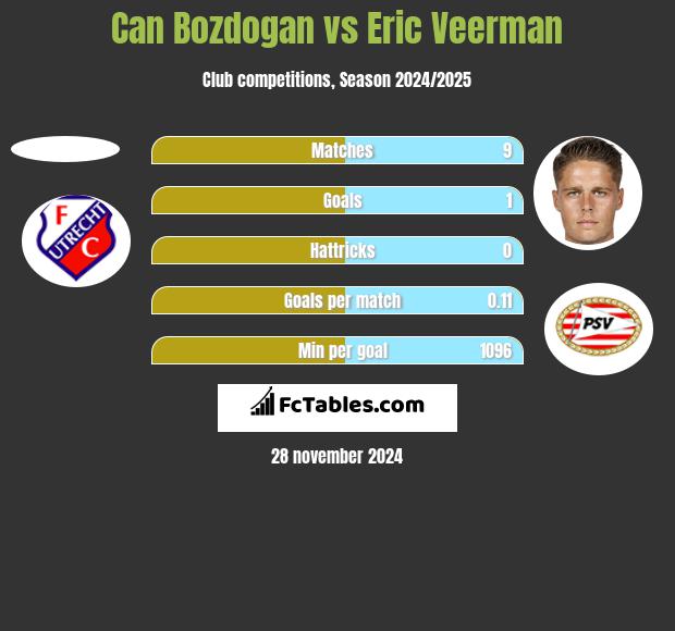 Can Bozdogan vs Eric Veerman h2h player stats