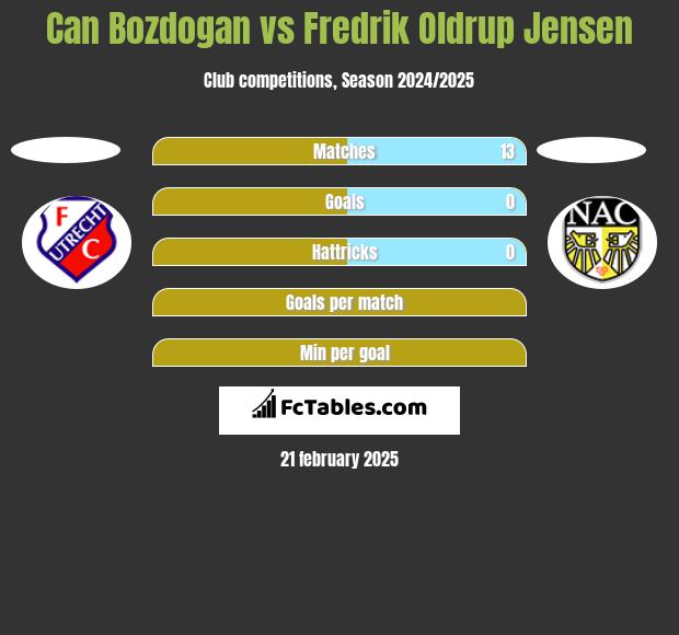 Can Bozdogan vs Fredrik Oldrup Jensen h2h player stats