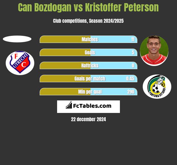 Can Bozdogan vs Kristoffer Peterson h2h player stats