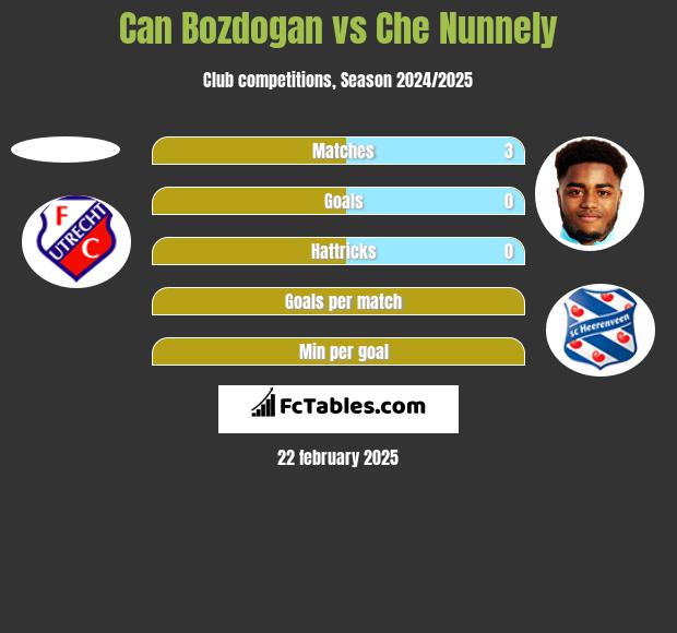 Can Bozdogan vs Che Nunnely h2h player stats