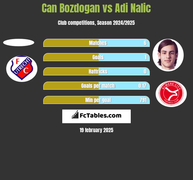 Can Bozdogan vs Adi Nalic h2h player stats