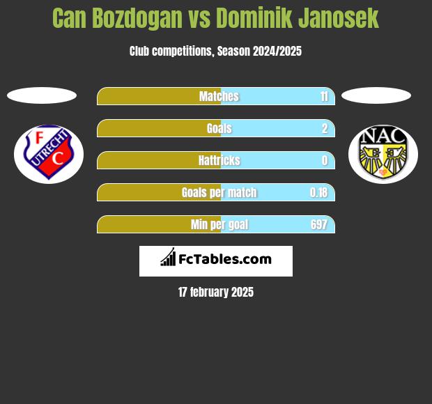 Can Bozdogan vs Dominik Janosek h2h player stats